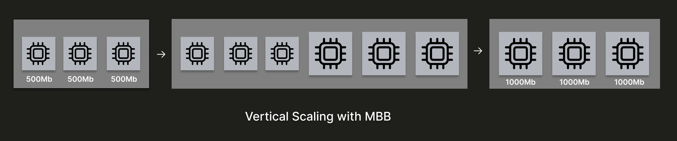 Пример диаграммы для кластера с 3 репликами, который вертикально масштабируется